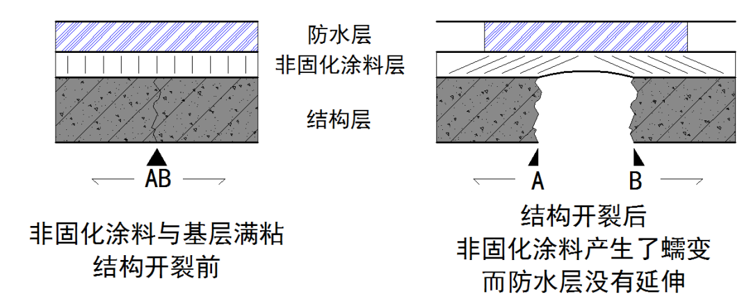 非固化復(fù)合耐根穿刺卷材的性能優(yōu)勢及施工難點(diǎn)